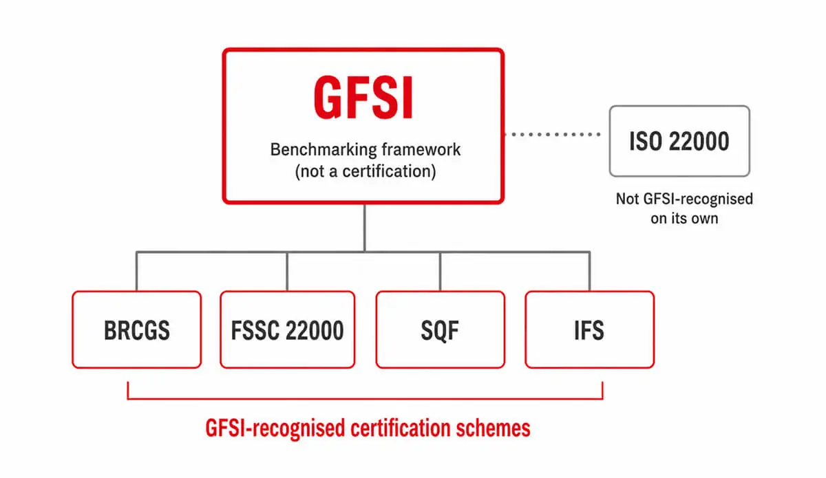 GFSI benchmarking framework diagram showing BRCGS, FSSC 22000, SQF and IFS as recognised food packaging certification schemes, with ISO 22000 not recognised on its own